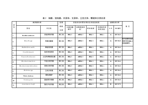 细菌、放线菌、衣原体、支原体、立克次体、螺旋体分类名录