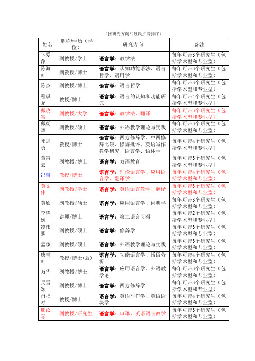 上海大学外国语学院硕士研究生导师名录