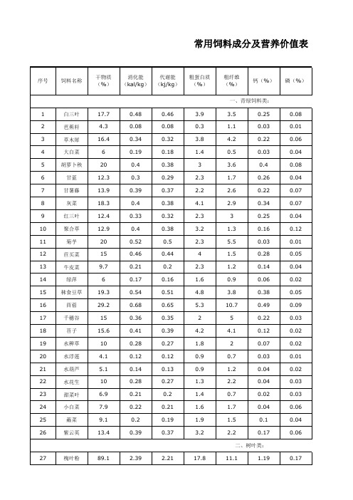 常用饲料成分及营养价值表