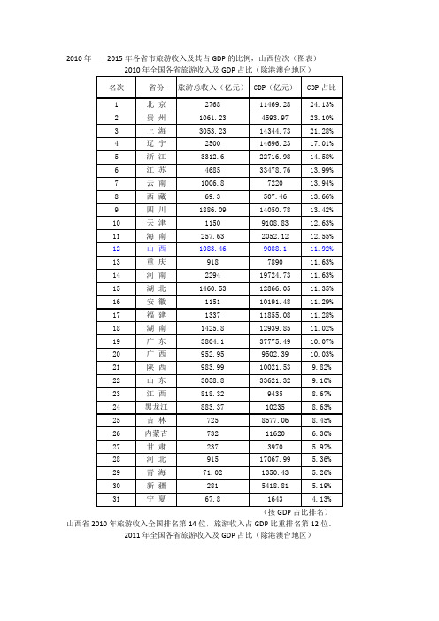 2010-2015年各省市旅游收入及其占GDP的比例,山西位次(图表)