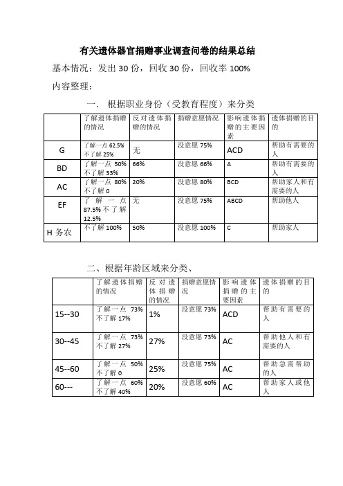 有关遗体器官捐赠事业调查问卷的结果总结