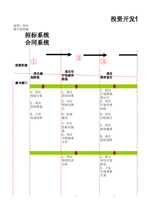 投资开发流程图同步图0420