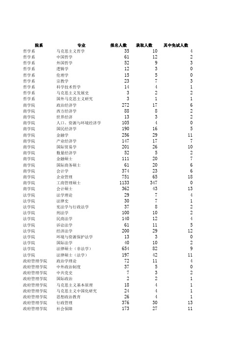 南京大学2003-2012年硕士报考及录取情况