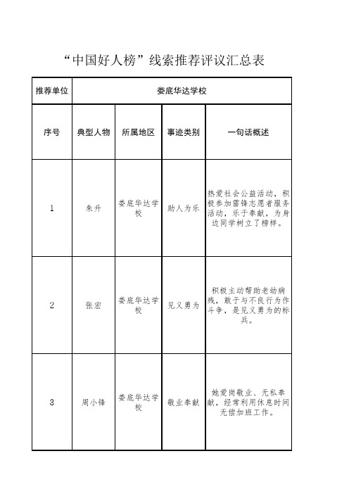 “中国好人榜”线索推荐评议汇总表