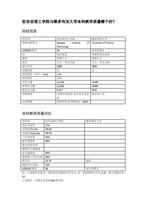 佐治亚理工学院与维多利亚大学本科教学质量对比