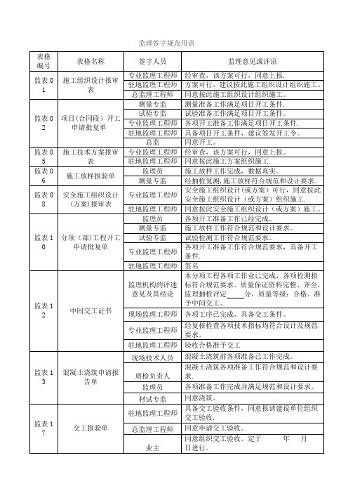 最全建设工程监理规范签字用语