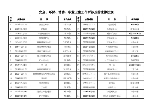 安环管理相关法律、条例2017.10.24