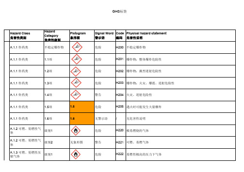 化学品GHS标签分类说明