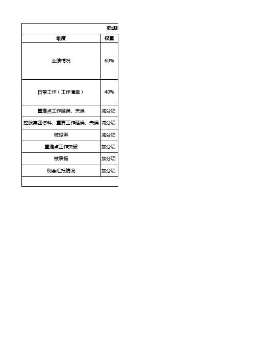 标杆地产集团 人力资源 投资并购BG集团人力行政排名规则