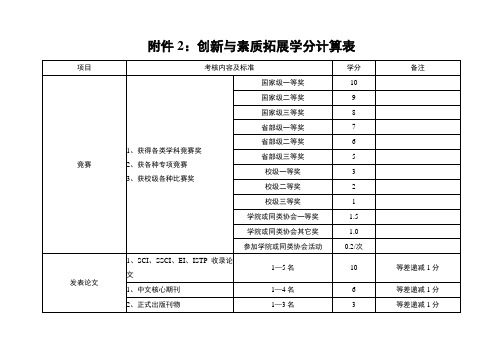 创新与素质拓展学分计算表