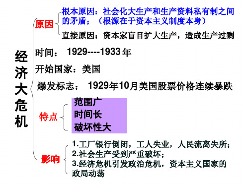 人教版高中历史必修二罗斯福新政2课件