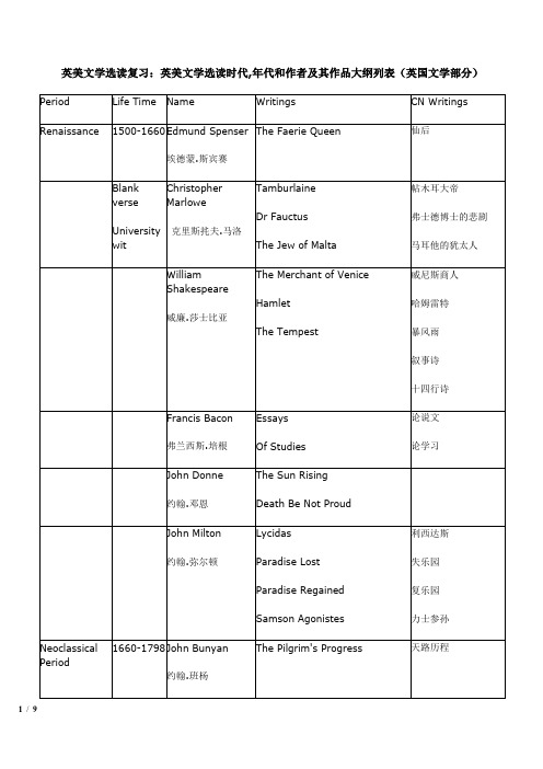 (完整版)英美文学选读复习(时期+作家+作品)