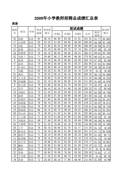 红安县2009年小学教师招聘英语总成绩汇总表