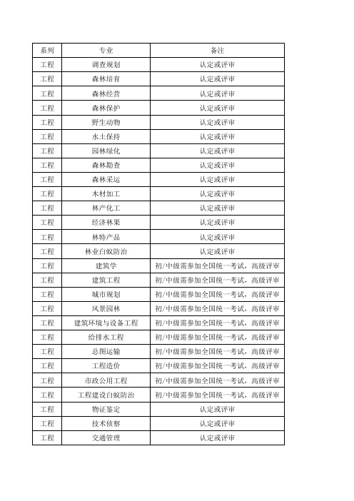 湖南中级工程类职称专业分类对照表