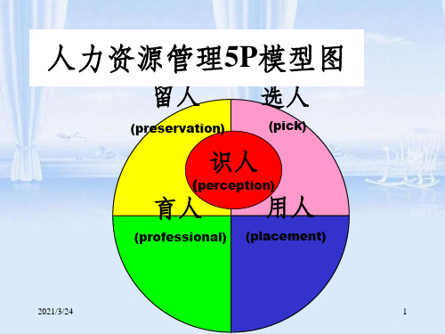 如何选人《人力资源管理5P模型图》(ppt 28页)