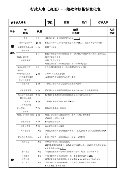 行政人事(助理)：绩效考核指标量化表 2