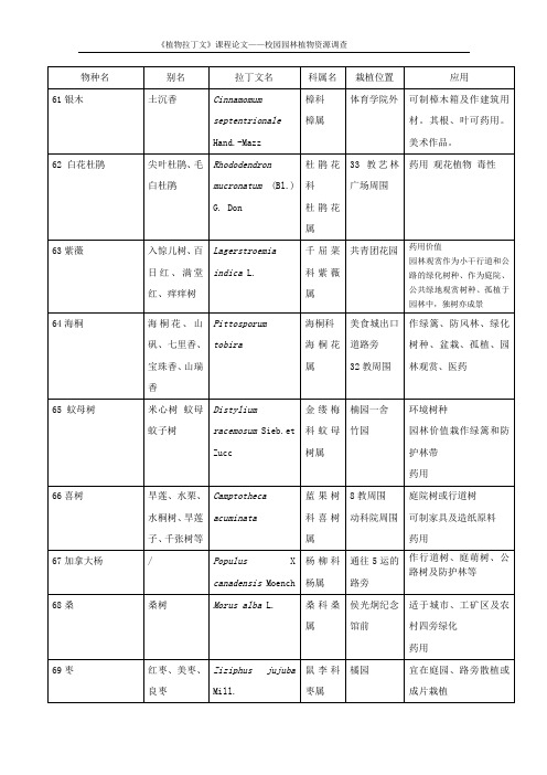 植物拉丁文列表