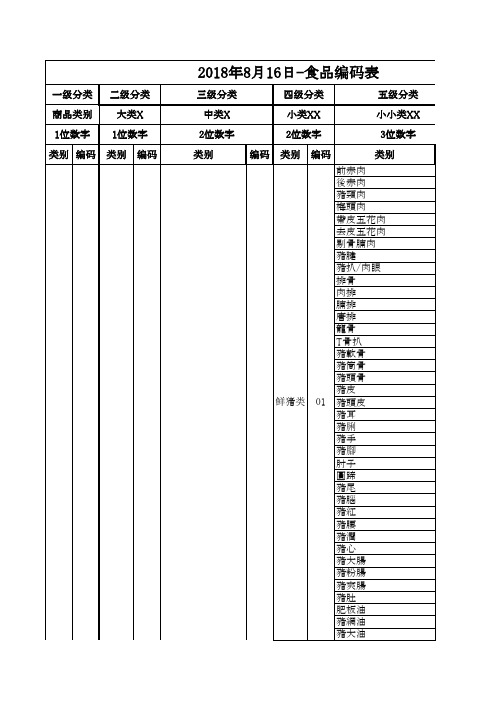 2018年8月16日-食品编码表