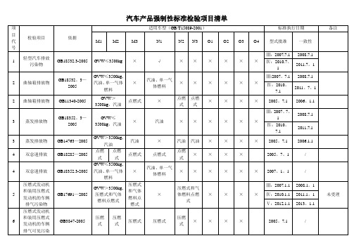 汽车产品强制性标准检验项目清单