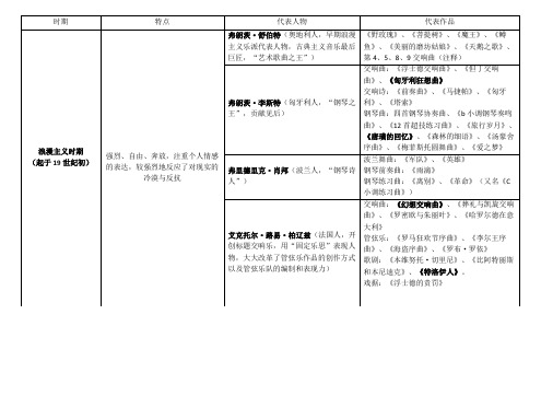 西方音乐流派(2) 浪漫主义时期