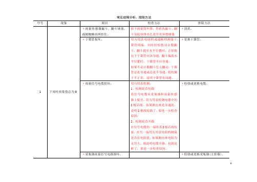 ZQZ-A系列故障分析