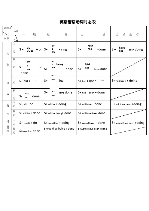 英语谓语动词时态表