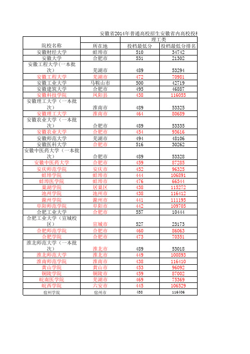 安徽省2014年普通高校招生安徽省内高校投档分数及名次