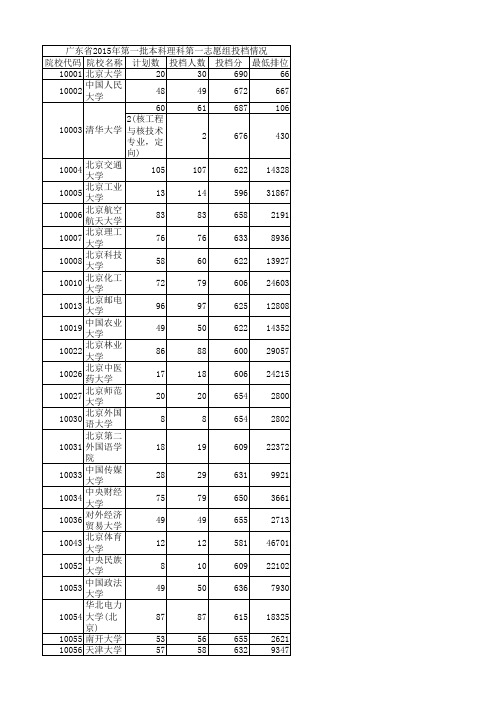 2015年广东高考各批次录取分数线汇总