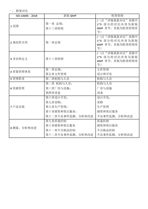 ISO 13485与生产质量管理规范差异对比