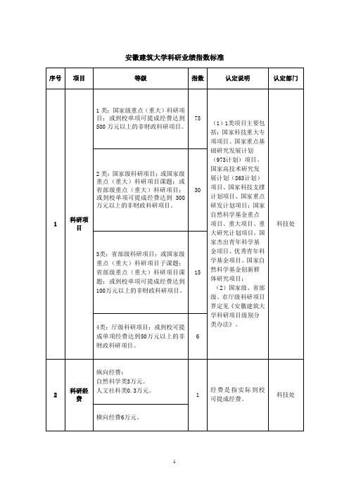 安徽建筑大学科研业绩指数标准