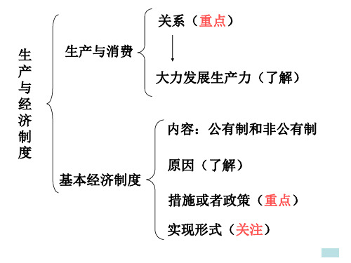 经济生活第二单元、第五课