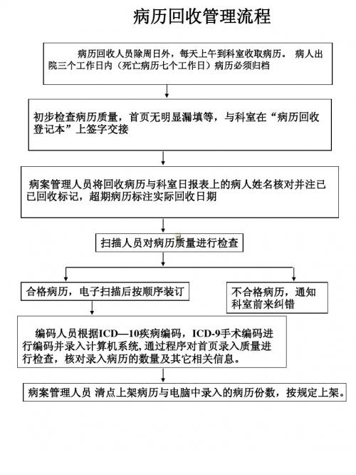 病历回收管理流程