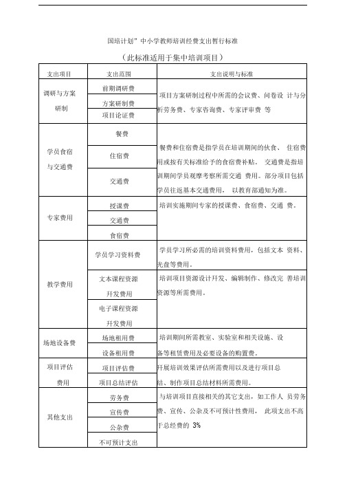 国培计划列支表