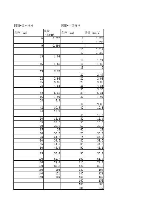 中国常用材料及对照