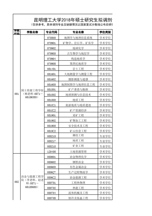 昆明理工大学2018年硕士研究生拟调剂专业汇总表