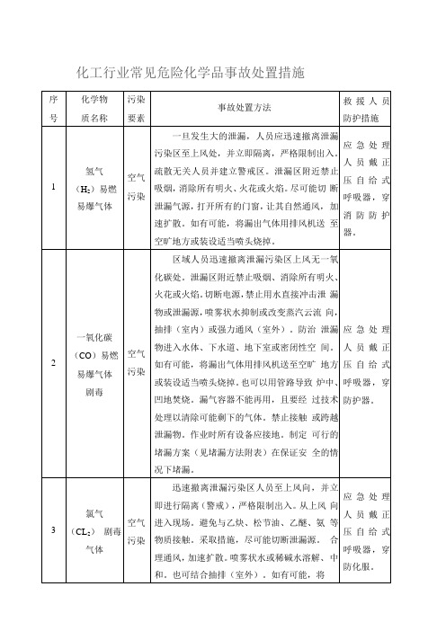 化工行业及化验室常见危险化学品事故应急处理措施