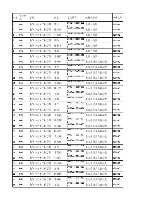 2014华北电力大学电子工程学院拟录名单