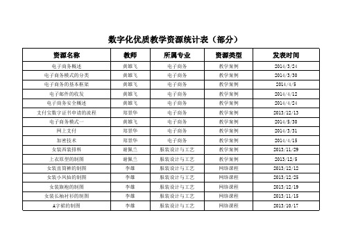 数字化优质教学资源统计表