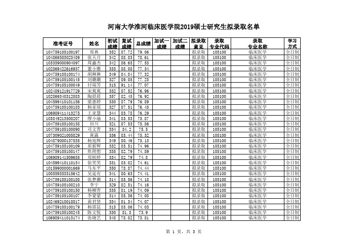 河南大学淮河临床医学院2019年硕士研究生拟录取名单