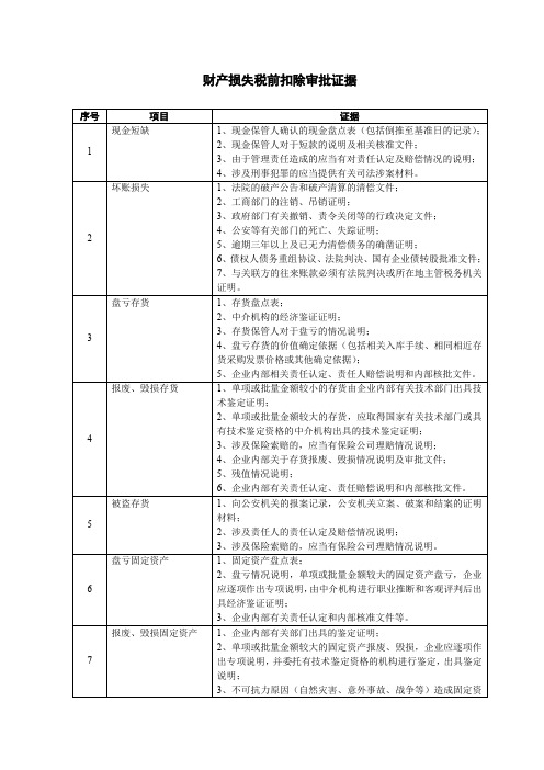 财产损失税前扣除审批证据.