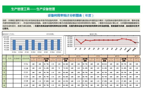 设备利用率统计分析图表(年度)