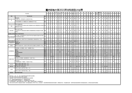 重庆邮电大学2015年本科招生计划表