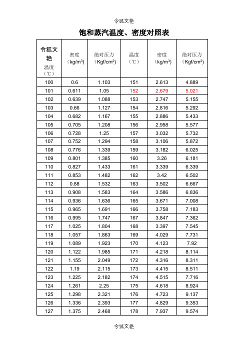 饱和蒸汽温度密度对照表之令狐文艳创作