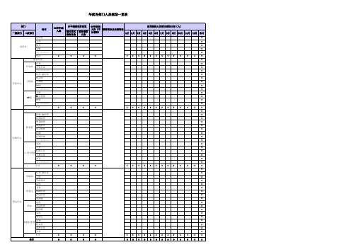 年度各部门人员规划一览表
