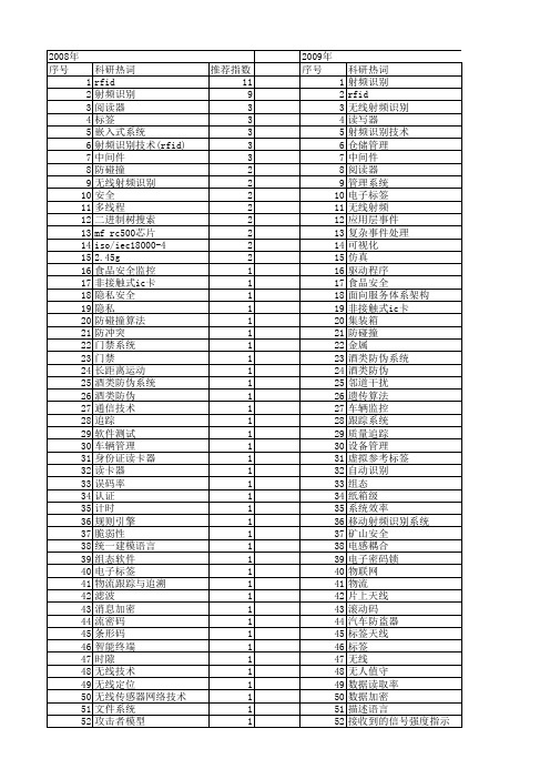 【微计算机信息】_射频识别技术(rfid)_期刊发文热词逐年推荐_20140724