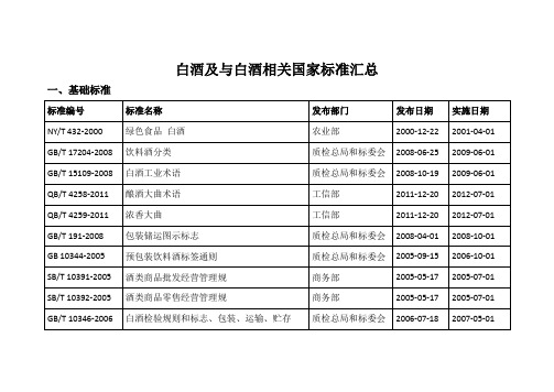 白酒及与白酒相关国家标准汇总