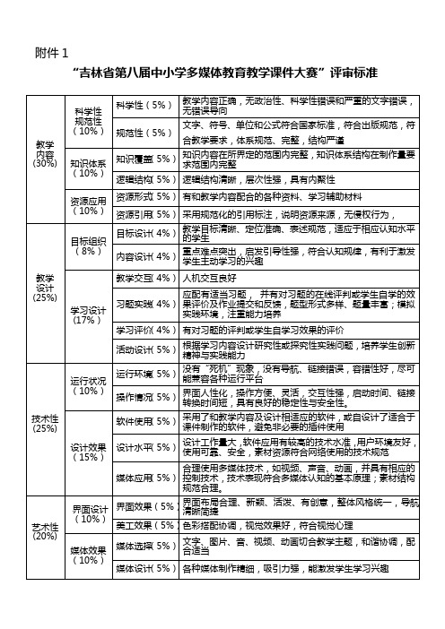 《吉林省第八届中小学多媒体教育教学课件大赛评审标准》