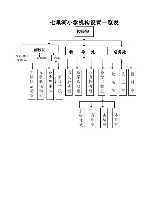 七里河小学机构设置一览表