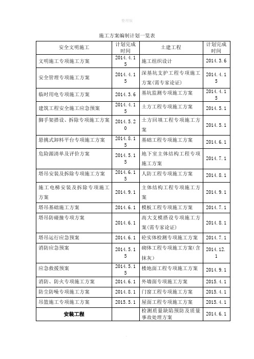 施工方案编制计划一览表