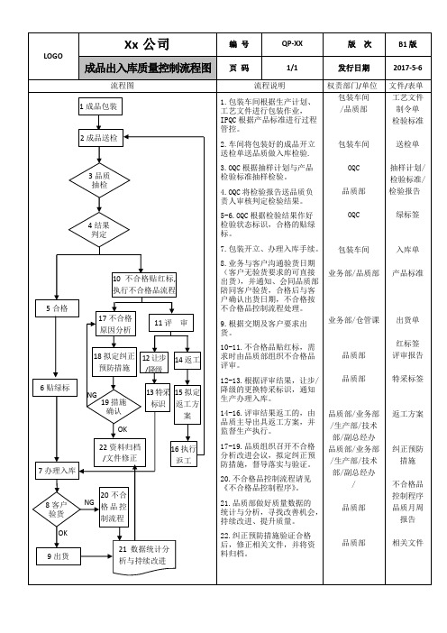 7 成品出入库质量控制流程图 (既规范又实用)